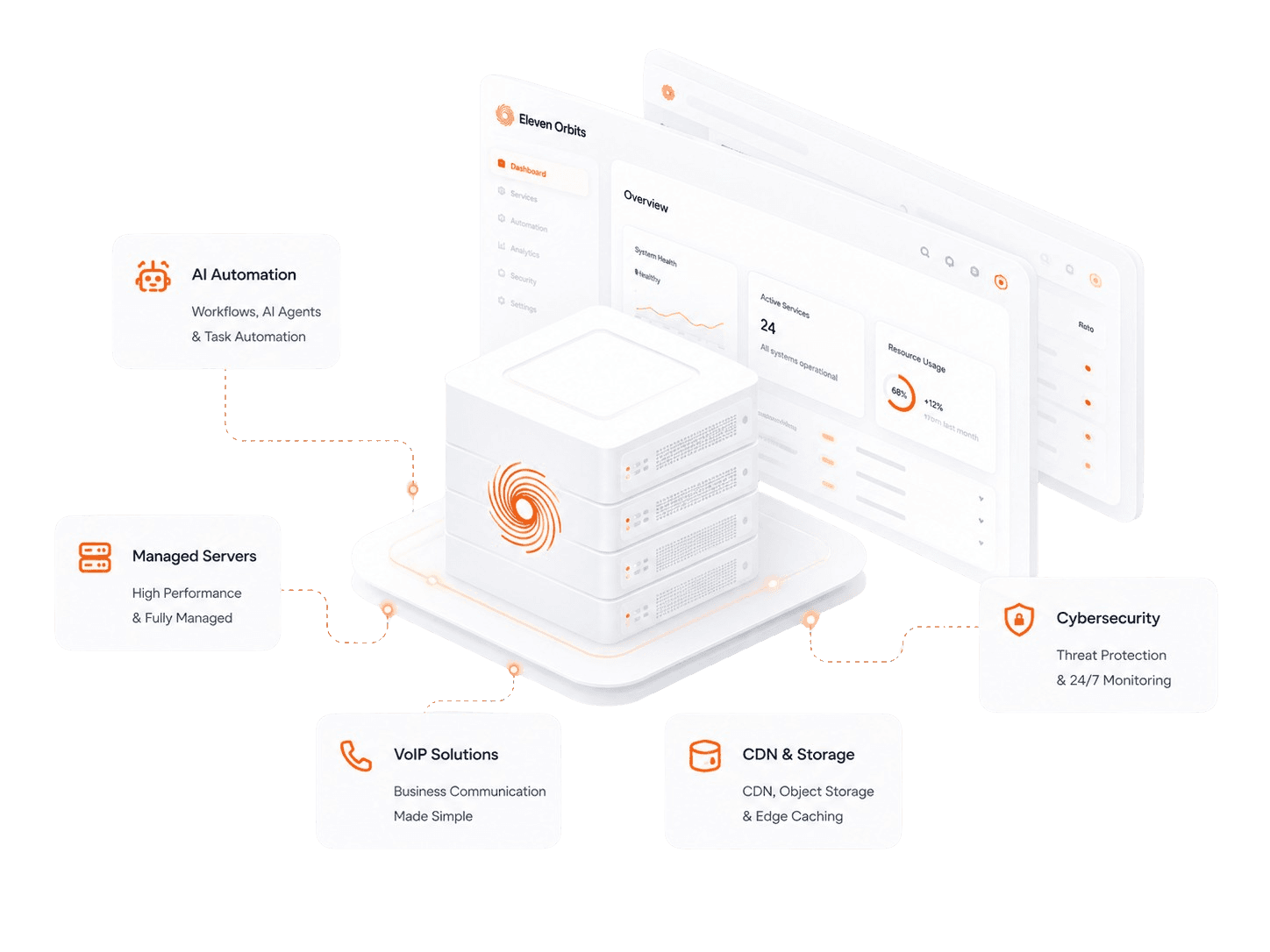 ElevenOrbits managed services dashboard with server, AI automation, VoIP, CDN storage, and cybersecurity service cards